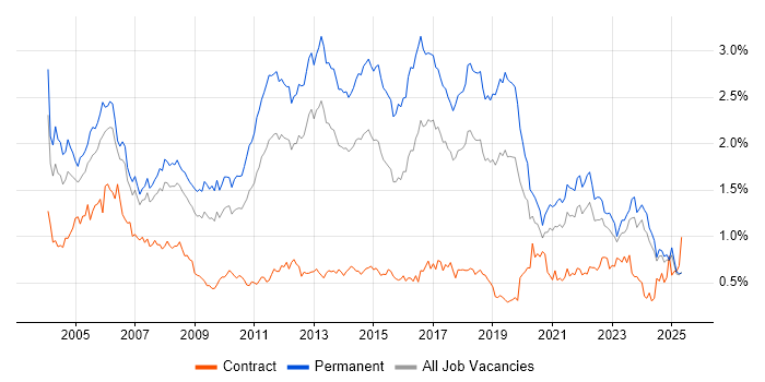 Job vacancy trend for Junior in the North West Job vacancy trend for Junior in the North West