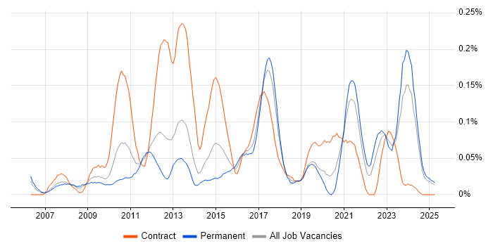 Job vacancy trend for Juniper Engineer in the North West Job vacancy trend for Juniper Engineer in the North West