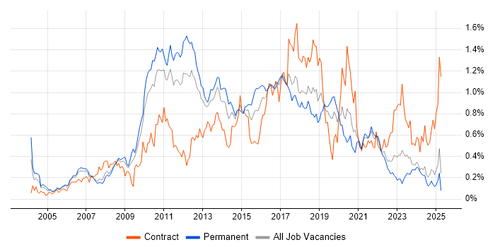 Job vacancy trend for JUnit in the North West Job vacancy trend for JUnit in the North West