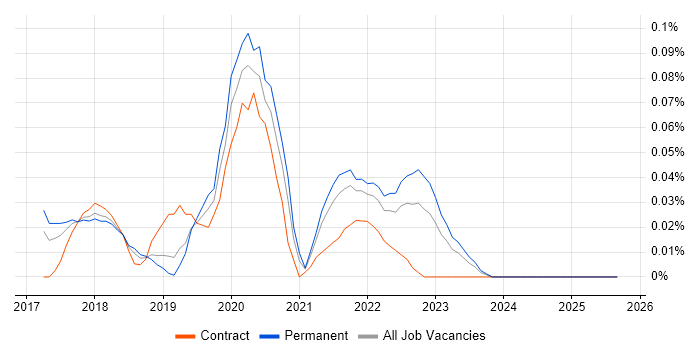 Jupyter job vacancy trend in the North West Jupyter job vacancy trend in the North West