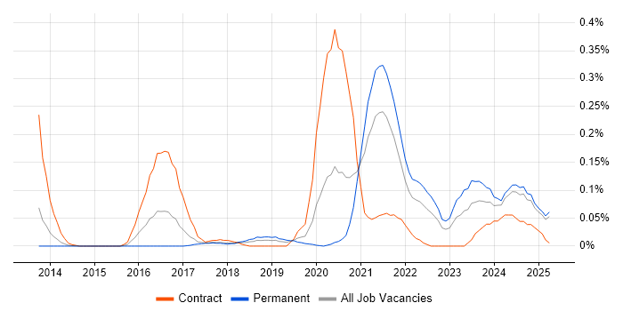 Job vacancy trend for JWT in the North West Job vacancy trend for JWT in the North West