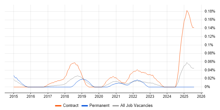 Job vacancy trend for Kafka Developer in the North West