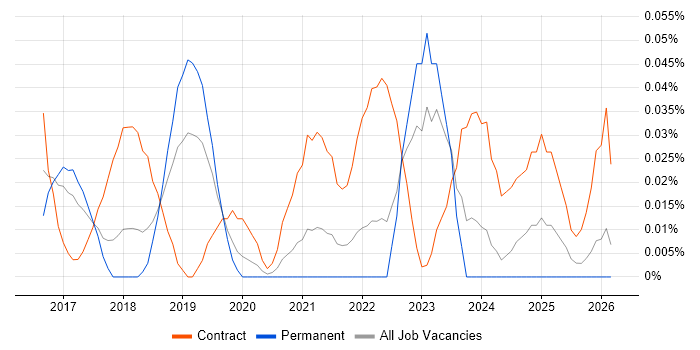Kafka Engineer job vacancy trend in the North West
