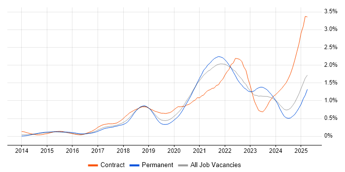 Job vacancy trend for Kafka in the North West Job vacancy trend for Kafka in the North West