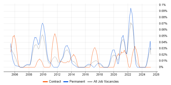 Job vacancy trend for Kaizen in the North West Job vacancy trend for Kaizen in the North West