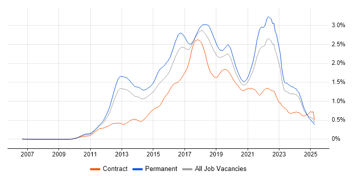 Job vacancy trend for Kanban in the North West Job vacancy trend for Kanban in the North West