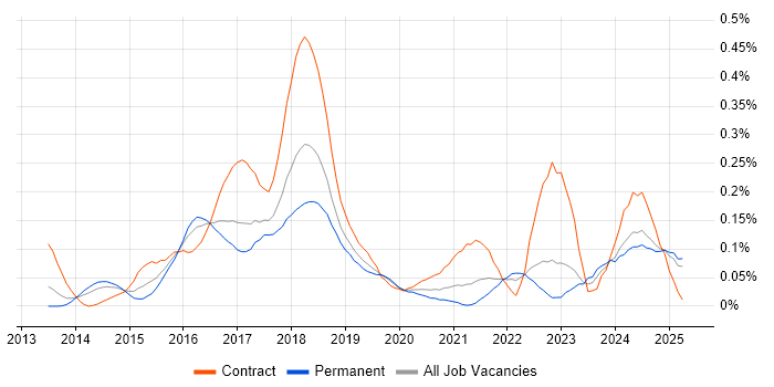 Job vacancy trend for Karma Test Runner in the North West Job vacancy trend for Karma Test Runner in the North West