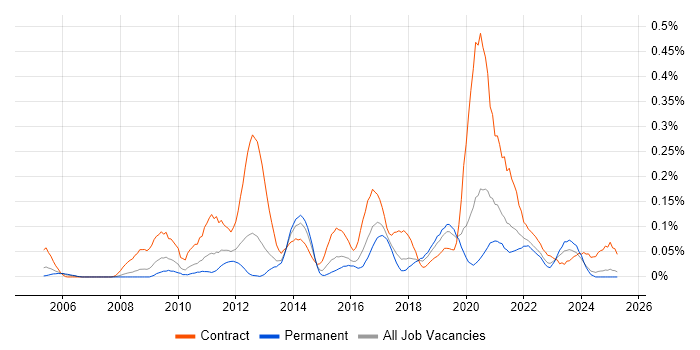 Job vacancy trend for Kerberos in the North West