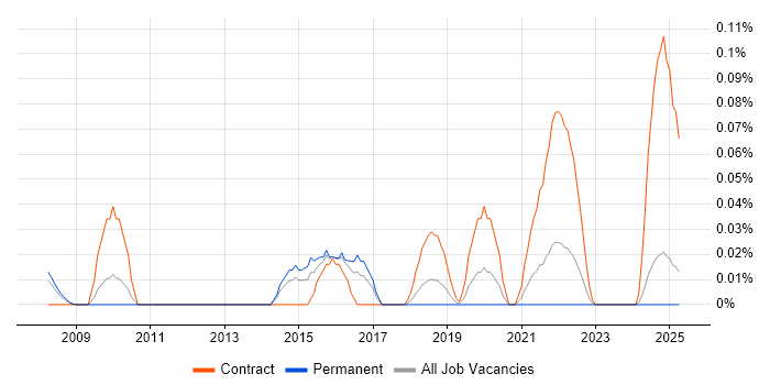 Job vacancy trend for Kernel Tuning in the North West Job vacancy trend for Kernel Tuning in the North West