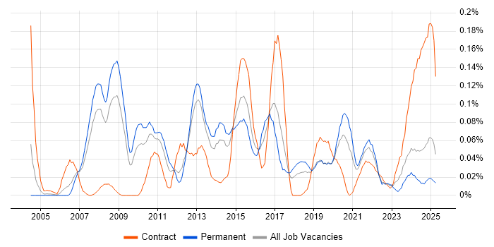 Job vacancy trend for Key Management in the North West Job vacancy trend for Key Management in the North West