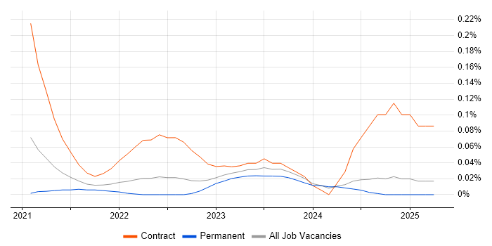 Job vacancy trend for Keycloak in the North West Job vacancy trend for Keycloak in the North West