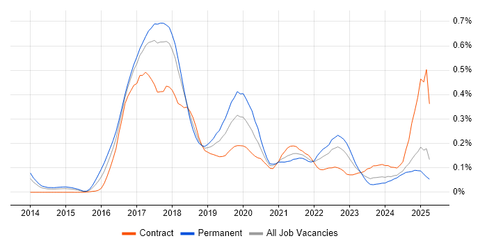 Job vacancy trend for Kibana in the North West