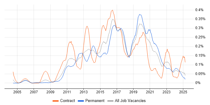 Job vacancy trend for Kimball Methodology in the North West Job vacancy trend for Kimball Methodology in the North West