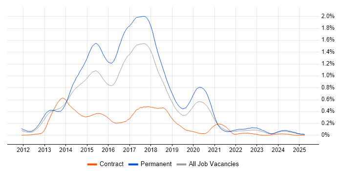 Job vacancy trend for KnockoutJS in the North West Job vacancy trend for KnockoutJS in the North West
