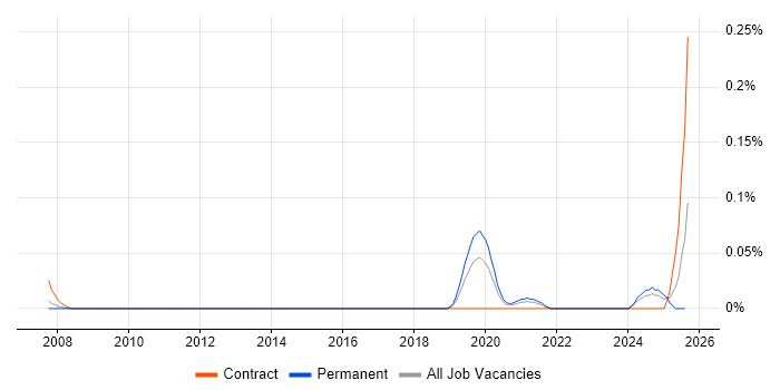 Job vacancy trend for Knowledge Engineer in the North West