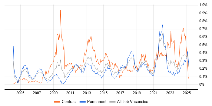 Job vacancy trend for Knowledge Management in the North West Job vacancy trend for Knowledge Management in the North West