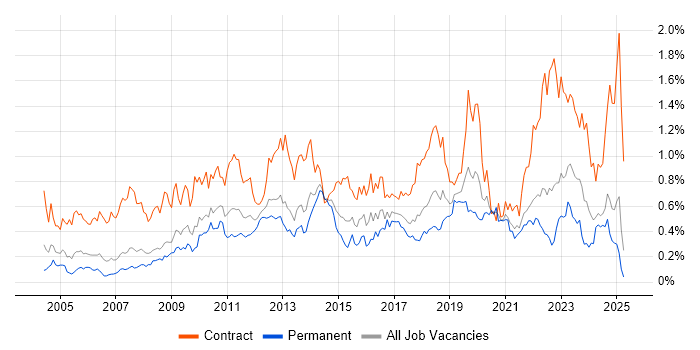 Job vacancy trend for Knowledge Transfer in the North West Job vacancy trend for Knowledge Transfer in the North West
