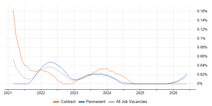 koa job vacancy trend in the North West