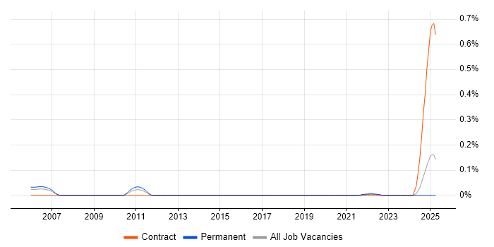 Job vacancy trend for Kondor in the North West