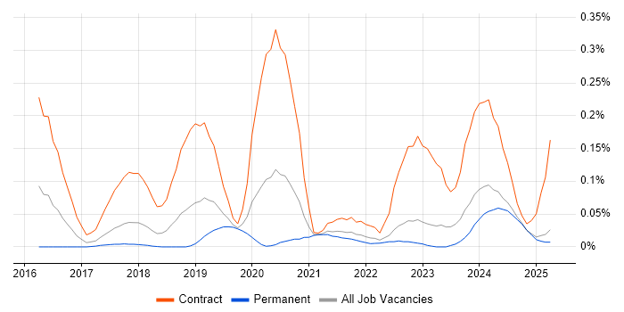 Job vacancy trend for Kong in the North West