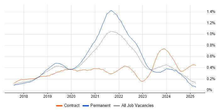 Job vacancy trend for Kotlin in the North West Job vacancy trend for Kotlin in the North West