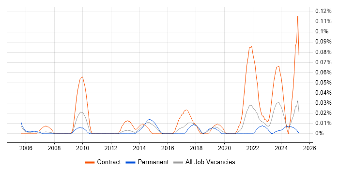 Job vacancy trend for Kronos in the North West Job vacancy trend for Kronos in the North West