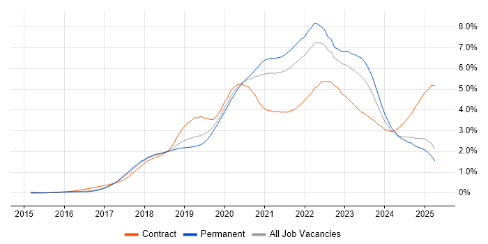 Job vacancy trend for Kubernetes in the North West Job vacancy trend for Kubernetes in the North West