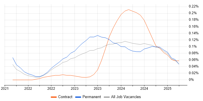 Job vacancy trend for Kusto Query Language in the North West Job vacancy trend for Kusto Query Language in the North West