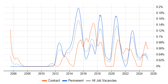 Job vacancy trend for KVM in the North West Job vacancy trend for KVM in the North West