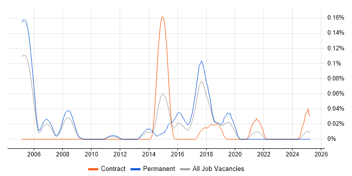Job vacancy trend for L2TP in the North West Job vacancy trend for L2TP in the North West