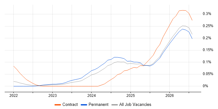 Lakehouse job vacancy trend in the North West