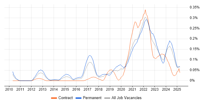 Job vacancy trend for Lambda Expressions in the North West Job vacancy trend for Lambda Expressions in the North West