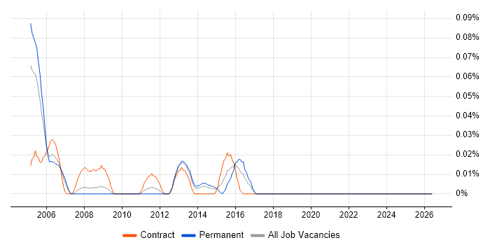 LAN Specialist job vacancy trend in the North West
