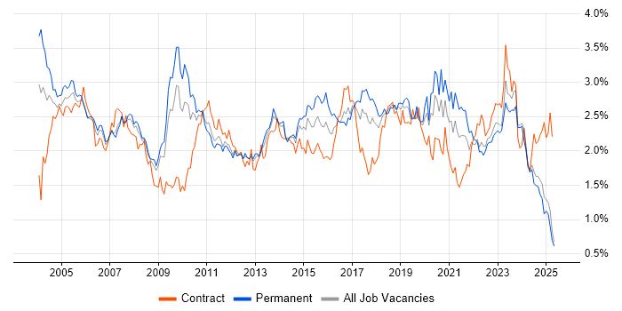Job vacancy trend for LAN in the North West Job vacancy trend for LAN in the North West