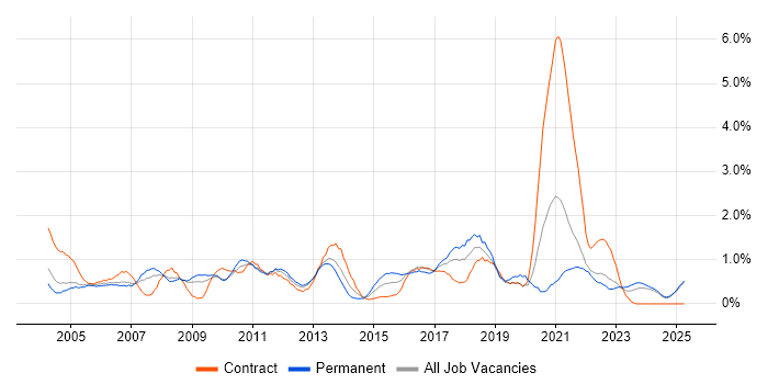 Job vacancy trend for 1st Line Support in Lancashire Job vacancy trend for 1st Line Support in Lancashire