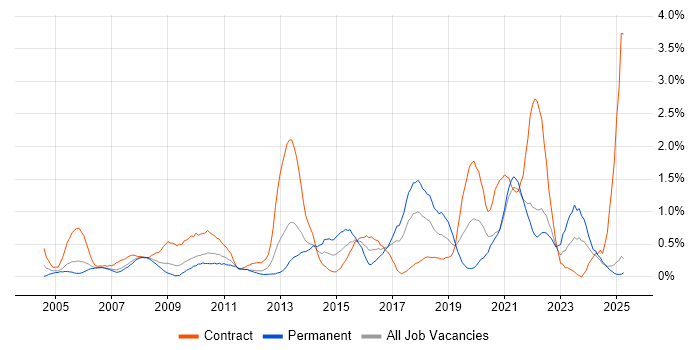 Job vacancy trend for 2nd Line Engineer in Lancashire Job vacancy trend for 2nd Line Engineer in Lancashire