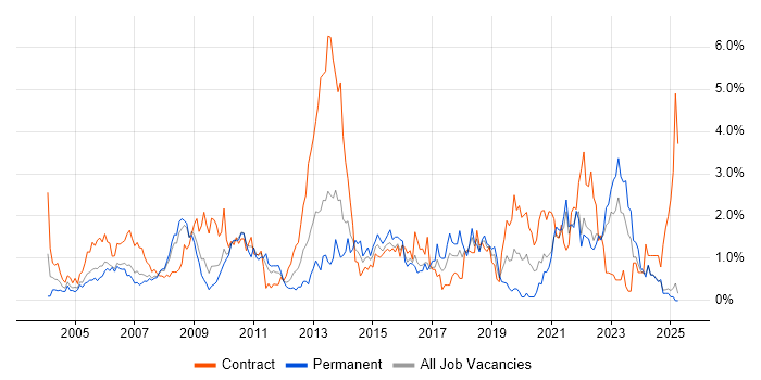 Job vacancy trend for 2nd Line Support in Lancashire Job vacancy trend for 2nd Line Support in Lancashire