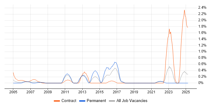 Job vacancy trend for ABAP Developer in Lancashire
