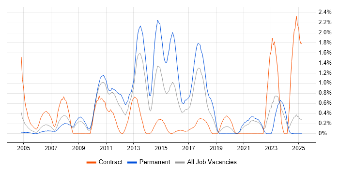 Job vacancy trend for ABAP in Lancashire