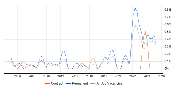 Job vacancy trend for ACCA in Lancashire Job vacancy trend for ACCA in Lancashire