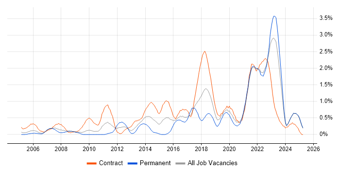 Job vacancy trend for Acceptance Criteria in Lancashire Job vacancy trend for Acceptance Criteria in Lancashire