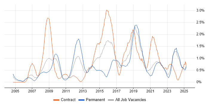 Job vacancy trend for Accessibility in Lancashire