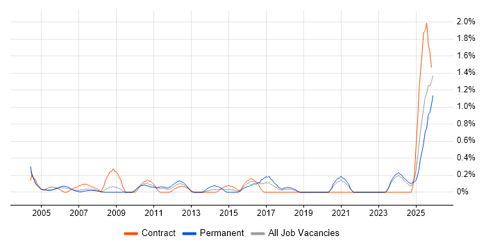 Accountant job vacancy trend in Lancashire