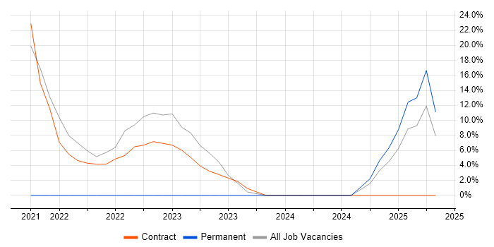 Job vacancy trend for DNS in Accrington Job vacancy trend for DNS in Accrington