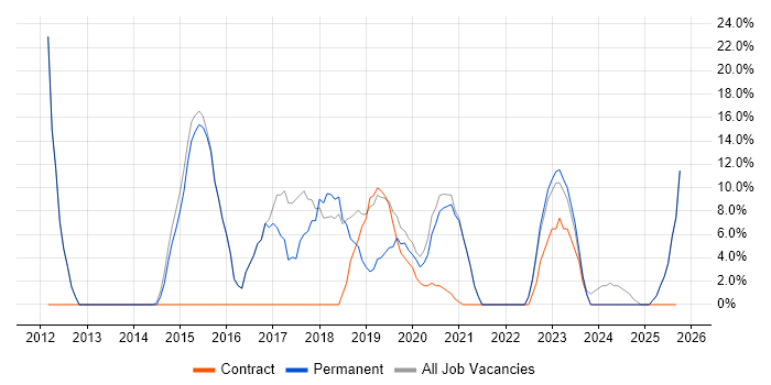 Microsoft job vacancy trend in Accrington
