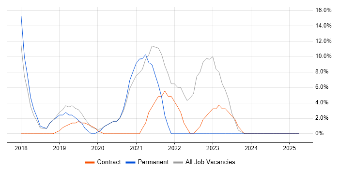 Job vacancy trend for PowerShell in Accrington Job vacancy trend for PowerShell in Accrington