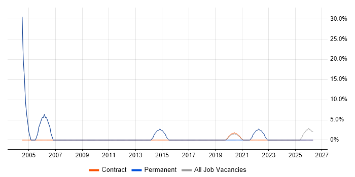 Telecoms job vacancy trend in Accrington