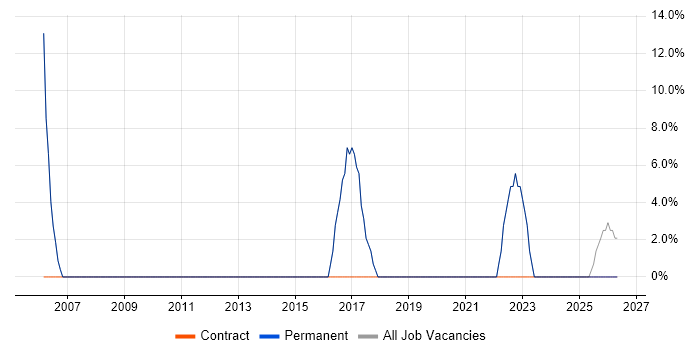 Test Automation job vacancy trend in Accrington