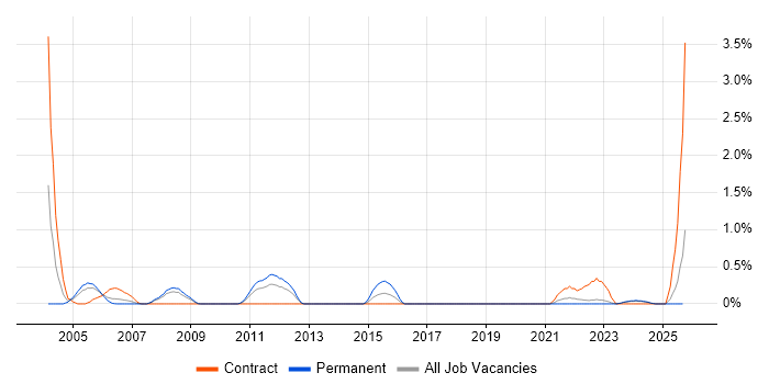 Acrobat job vacancy trend in Lancashire Acrobat job vacancy trend in Lancashire