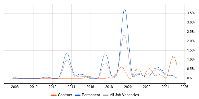 Job vacancy trend for Actionable Insight in Lancashire